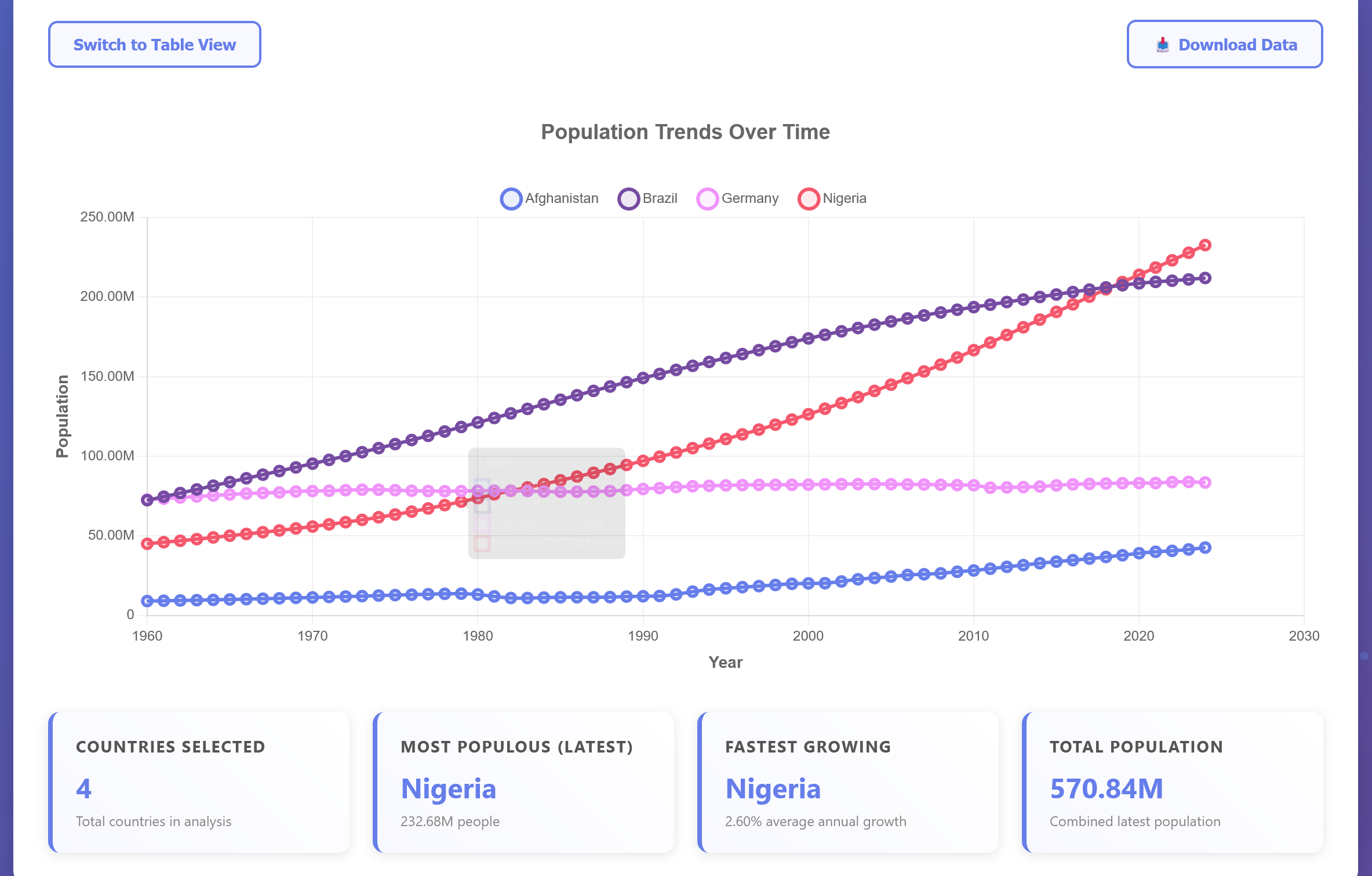Population Graph